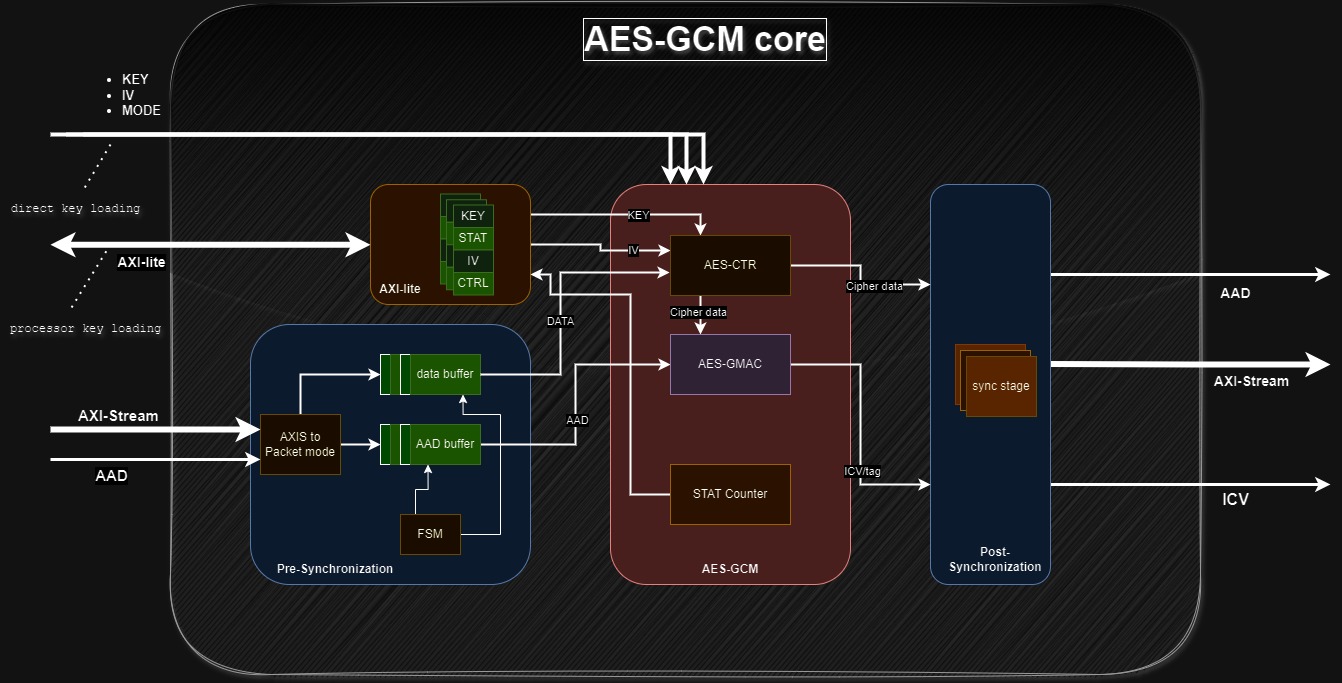 AES-GCM IP Core