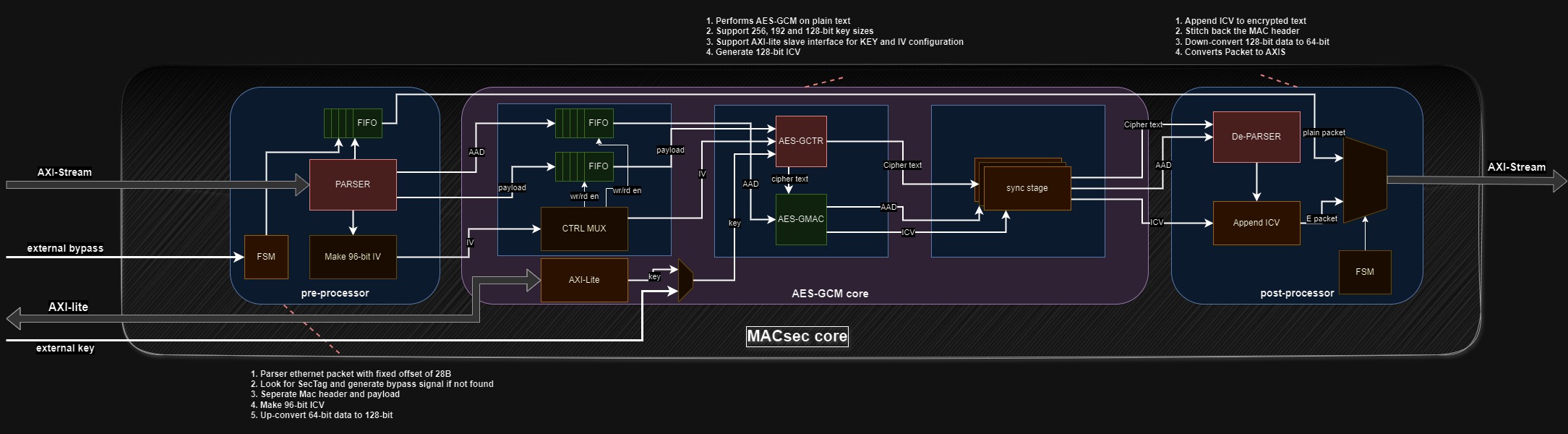 MACsec Technology