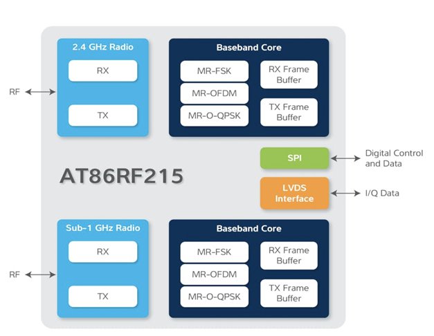 IEEE 802.15.4 Baseband Architecture Diagram