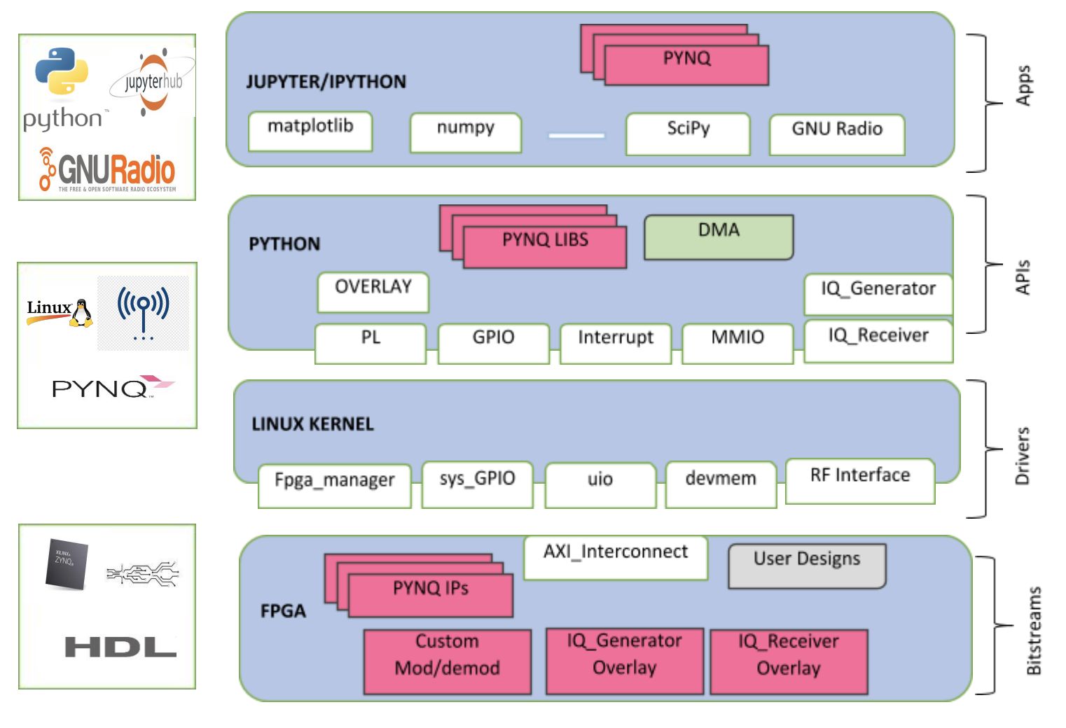 PYNQ Framework Integration Diagram
